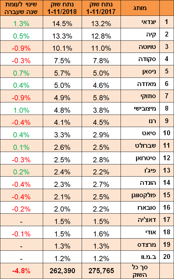 טבלת נתח שוק מותגי רכב - נובמבר 2018